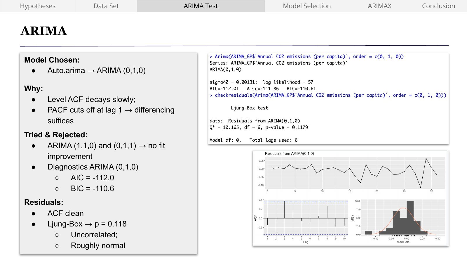 Slide showing the chosen ARIMA(0,1,0) model with AIC -112.0, BIC -110.6, a Ljung-Box test with p equal to 0.118, and residual plots.