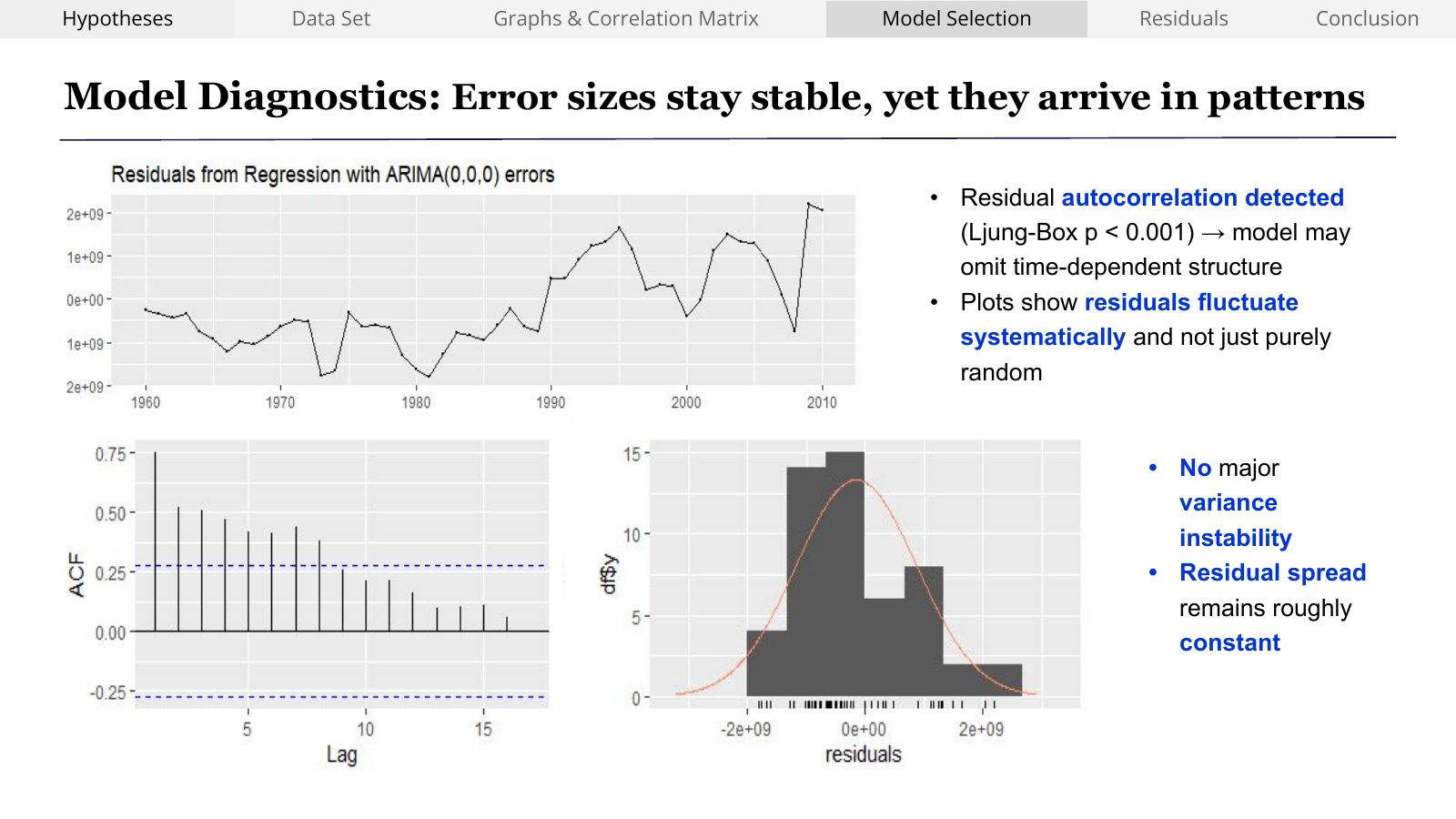 Residual diagnostics: residual time series from 1960 to 2010, autocorrelation function with significant lags, and a histogram against a normal curve.