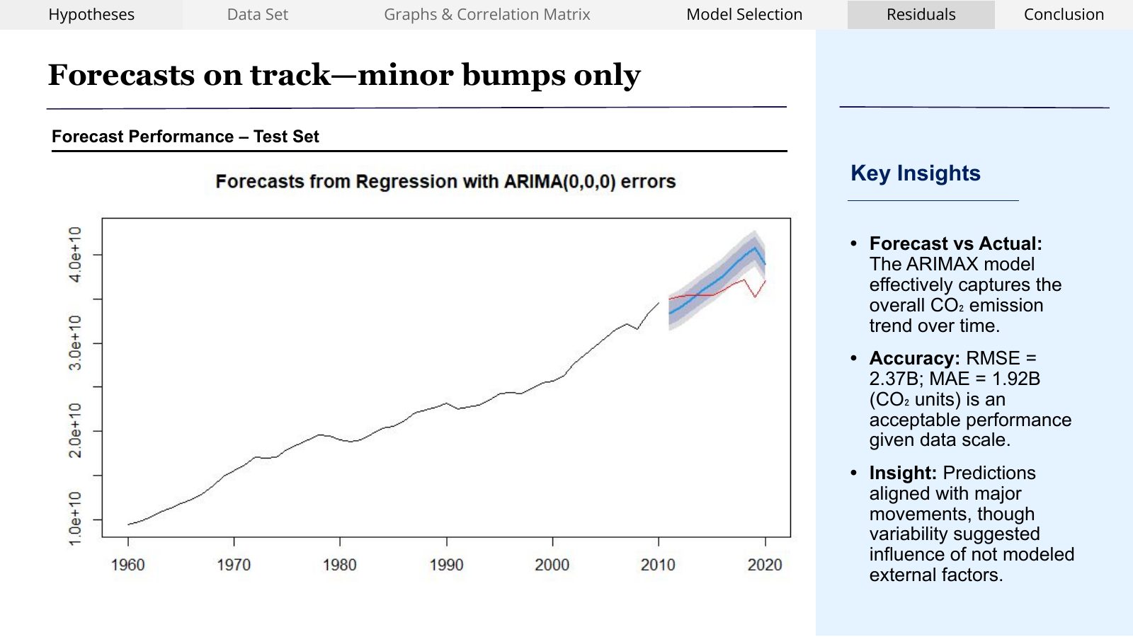 Forecast against actual emissions on the test set from 2010 to 2020 with prediction intervals.