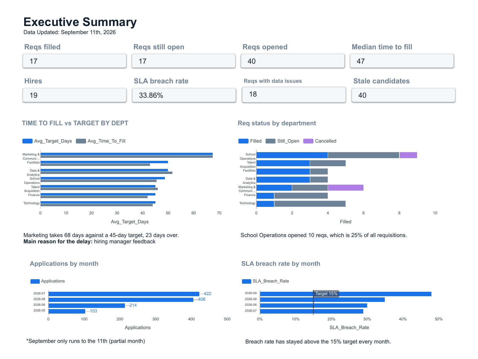 Executive summary page showing eight KPI tiles, time to fill against target by department, requisition status by department, applications by month and SLA breach rate by month.