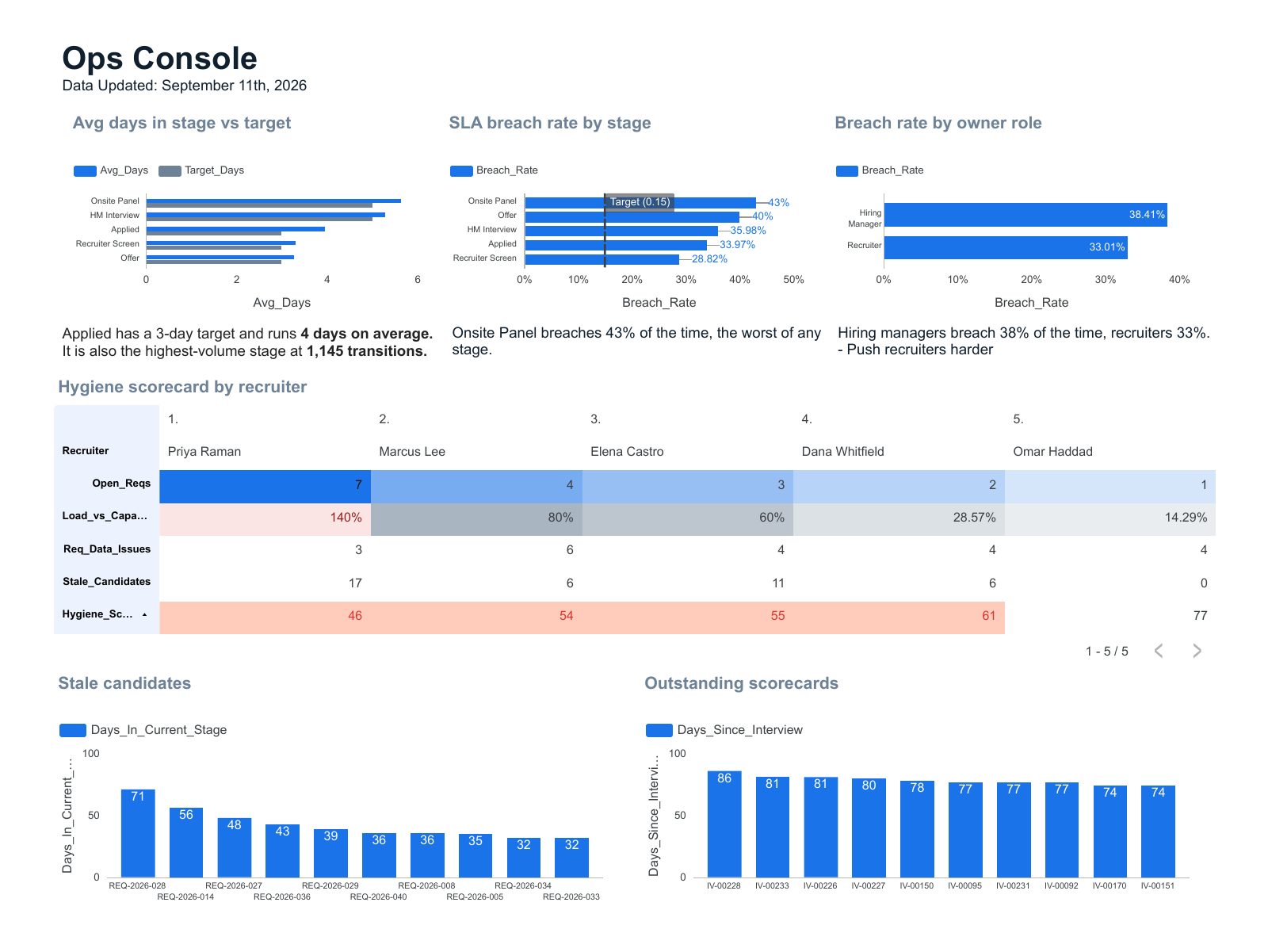 Ops console page showing average days in stage against target, SLA breach rate by stage and by owner role, a hygiene scorecard table for five recruiters, and charts of stale candidates and outstanding scorecards.