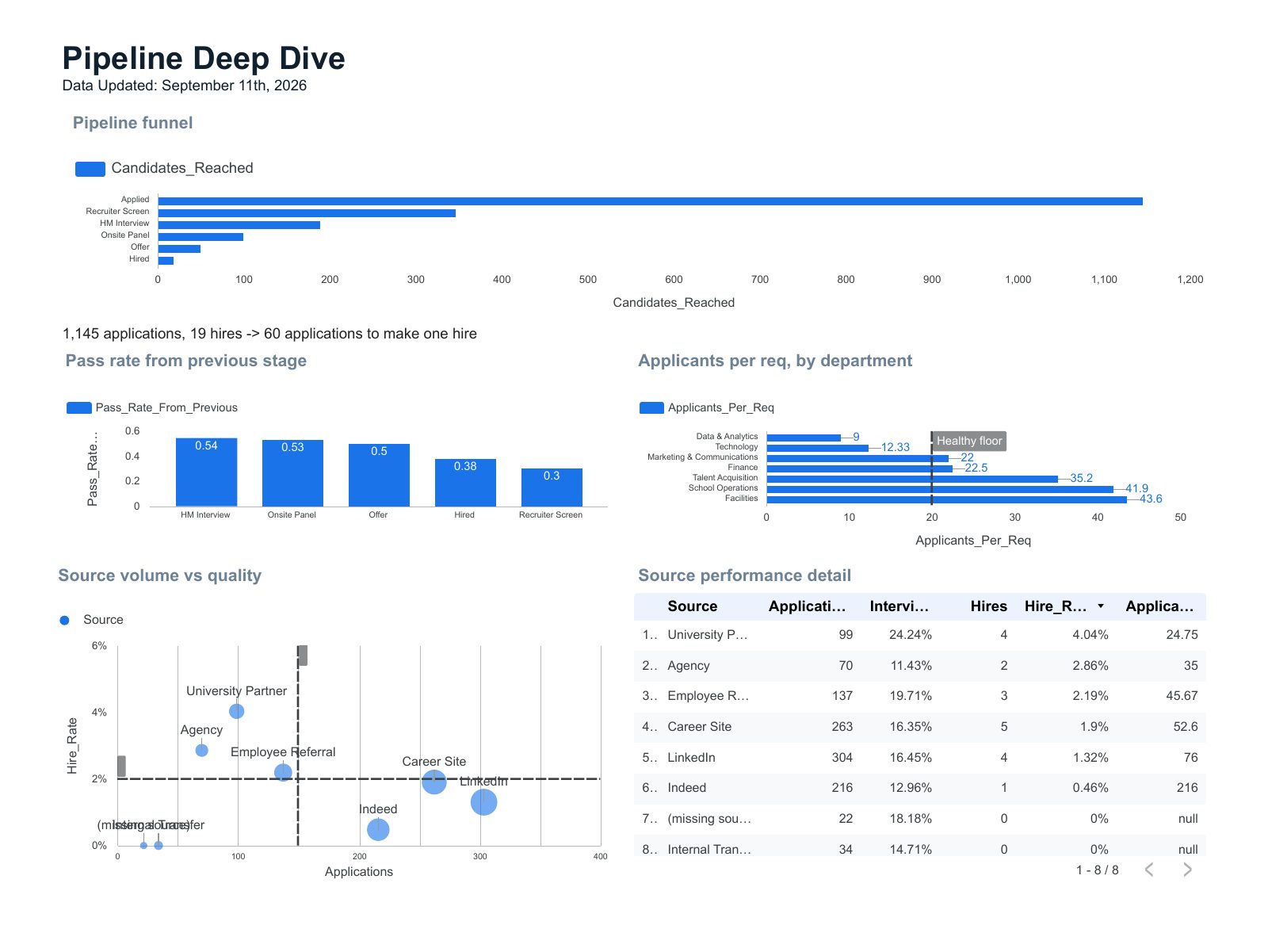 Pipeline deep dive page showing the six stage funnel, pass rate from previous stage, applicants per requisition by department, a source volume versus hire rate scatter plot and a source performance table.
