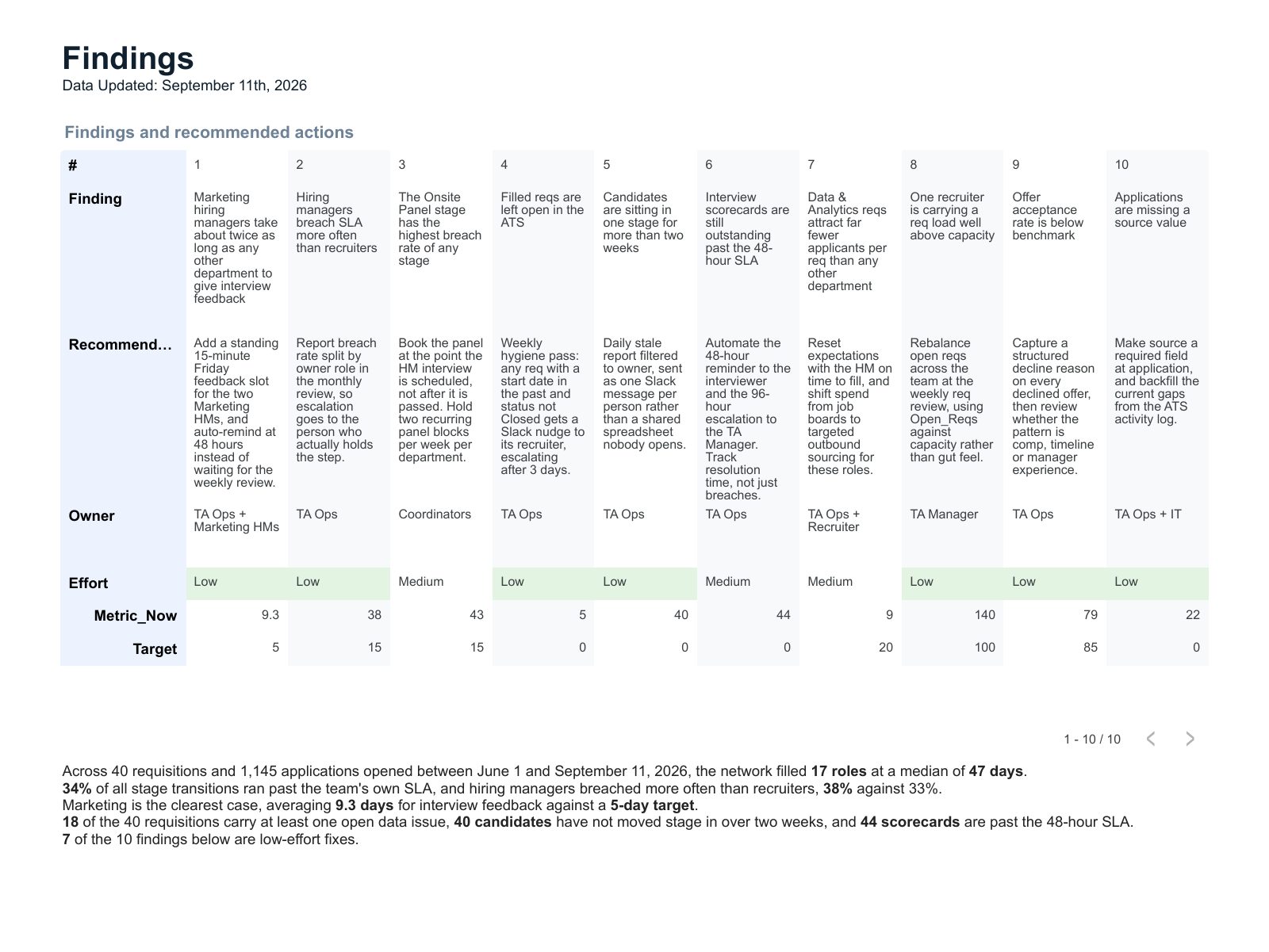 Findings page listing ten findings in a table with recommended action, owner, effort, current metric and target for each.
