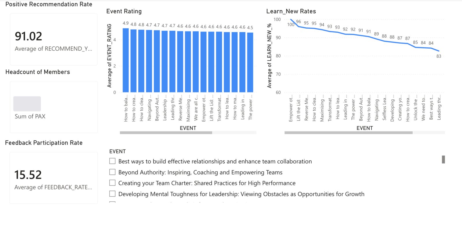 Power BI event performance page: recommendation rate, member reach and feedback participation rate cards on the left, a bar chart of event ratings from 4.9 to 4.5, a line chart of learning rates from 100 to 83 percent, and an event slicer.