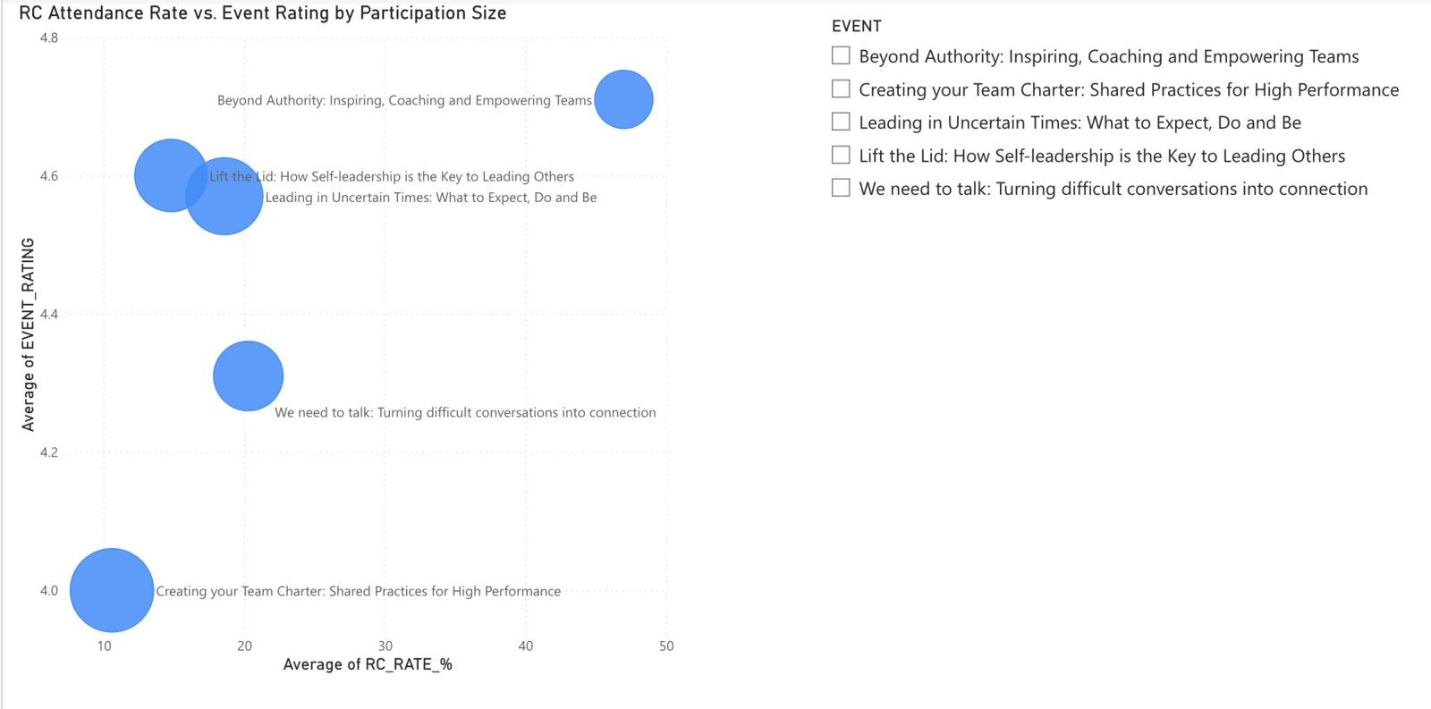 Bubble chart of reach and connection rate against event rating, bubble size showing participation, with the largest bubble at the lowest rating of 4.0.