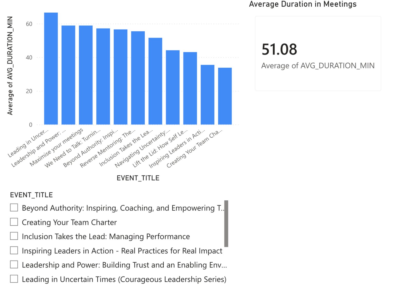 Bar chart of average meeting duration in minutes by event, ranging from about 67 minutes down to 34, with an average card showing 51.08 minutes.