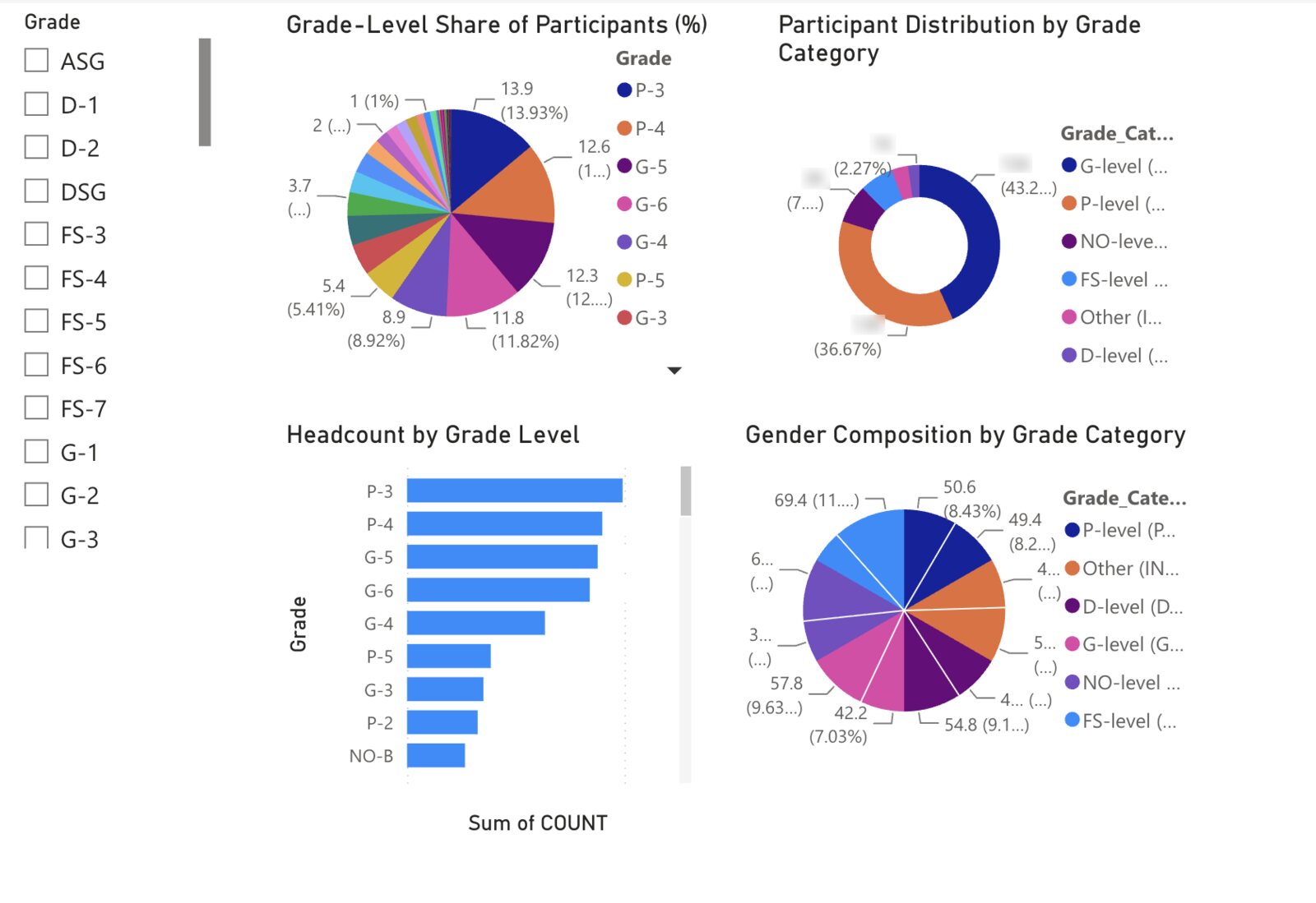 Grade details page: a pie chart of grade level share of participants, a donut of participant distribution by grade category, a bar chart of participation by grade level with counts removed, and a pie chart of gender composition by grade category.